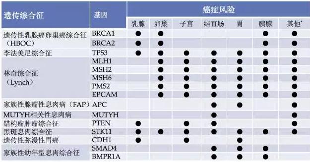 其他遺傳性癌癥風(fēng)險基因