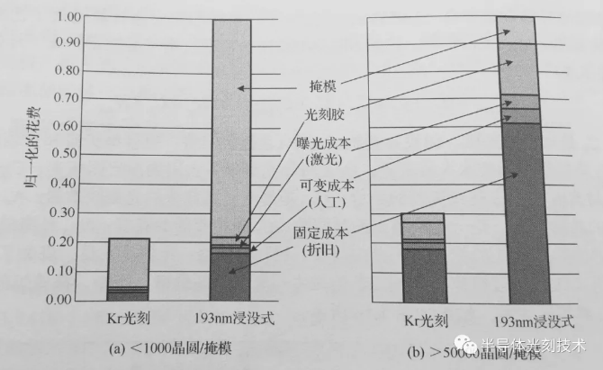 光刻工藝的成本與光刻設(shè)備價(jià)格、產(chǎn)能、掩模版的造價(jià)、晶圓返工率等的關(guān)系