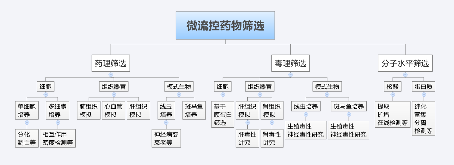 微流控藥物篩選_藥理篩選、毒理篩選、分子水平篩選